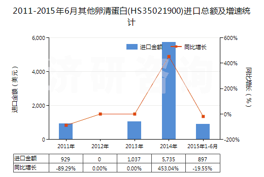 2011-2015年6月其他卵清蛋白(HS35021900)進(jìn)口總額及增速統(tǒng)計(jì)